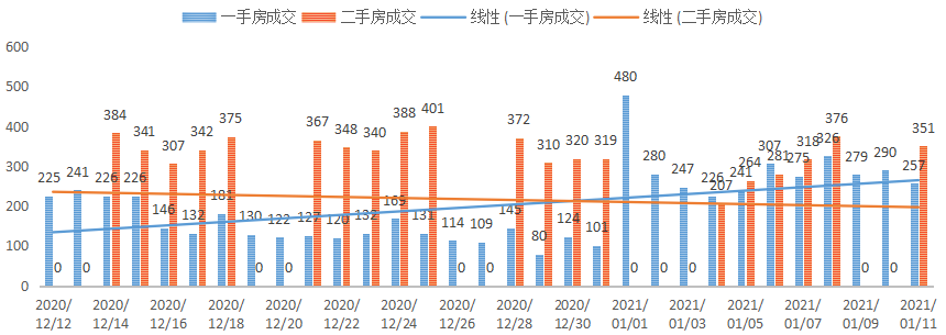 深圳楼市数据分析（01.11日）