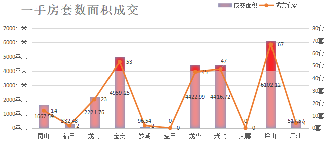 深圳楼市数据分析（01.11日）