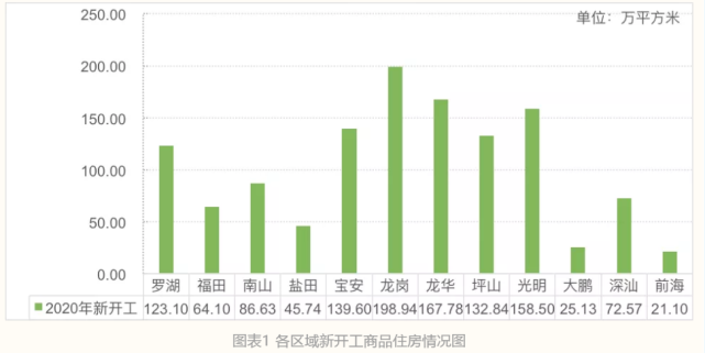 深圳新发布的一份数据，暴露了未来一两年的楼市走向