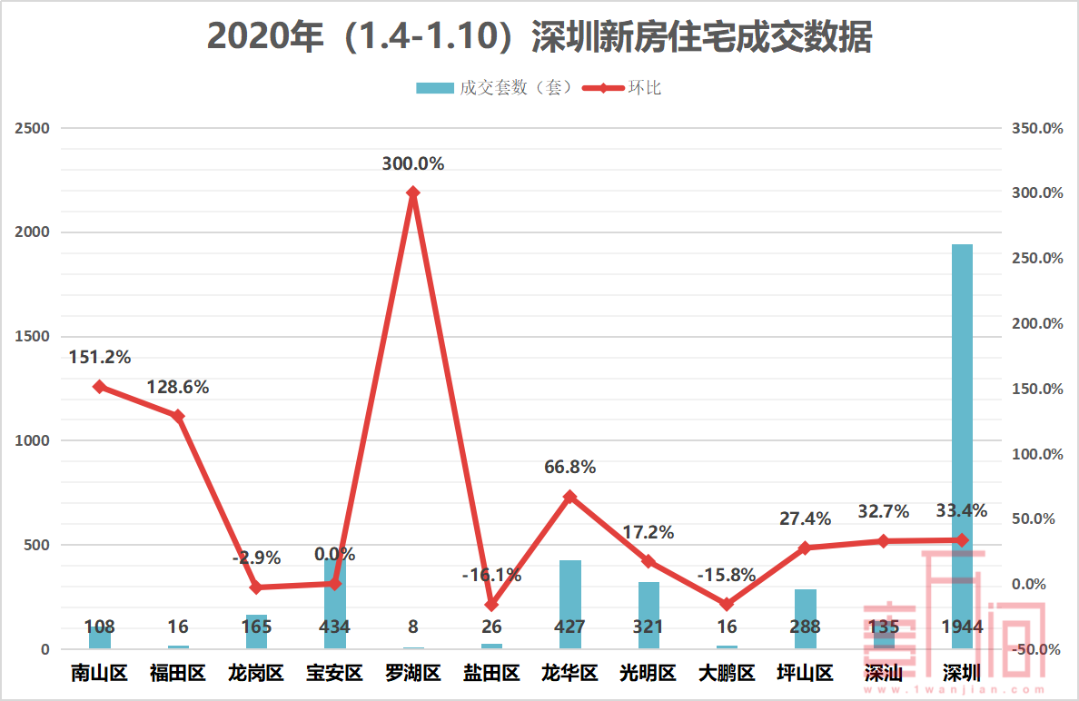 深圳上周三项目入市，成交持续走高 龙岗依然是二手房主力