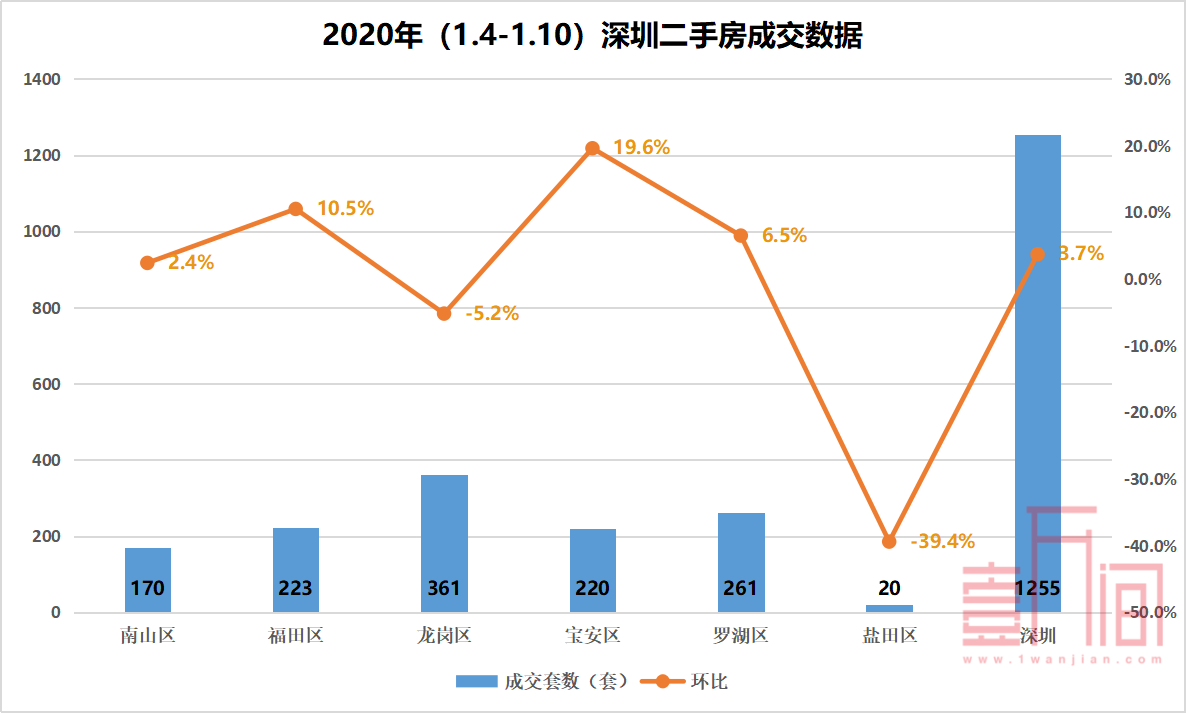 深圳上周三项目入市，成交持续走高 龙岗依然是二手房主力