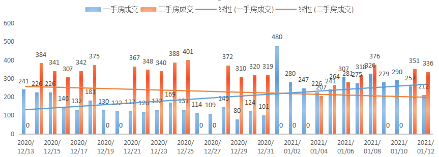 深圳楼市数据分析（01.12日）