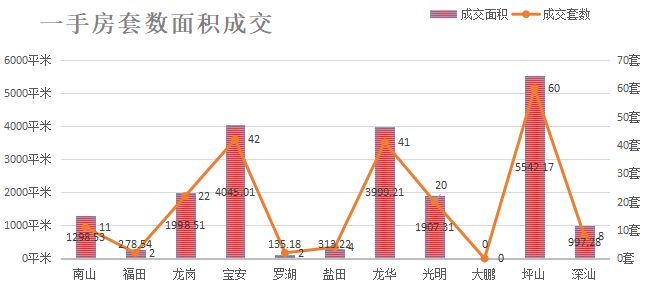 深圳楼市数据分析（01.12日）