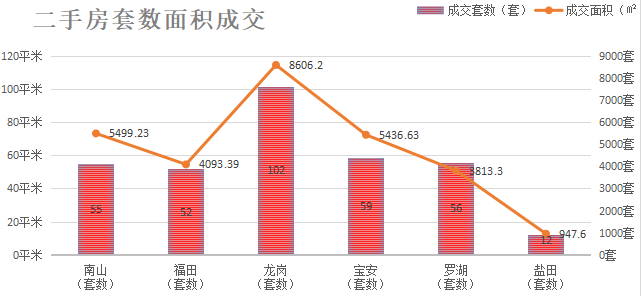 深圳楼市数据分析（01.12日）