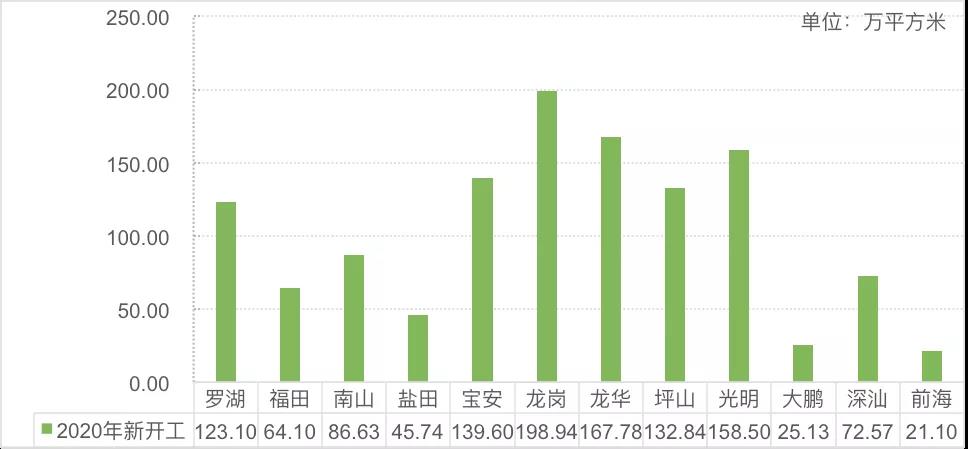 深圳住建局发布2020楼市总结！