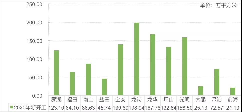 深圳住建局发布2020楼市总结！