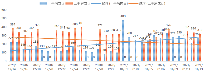 深圳楼市数据分析（01.13日）