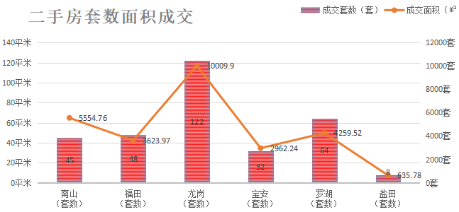 深圳楼市数据分析（01.13日）