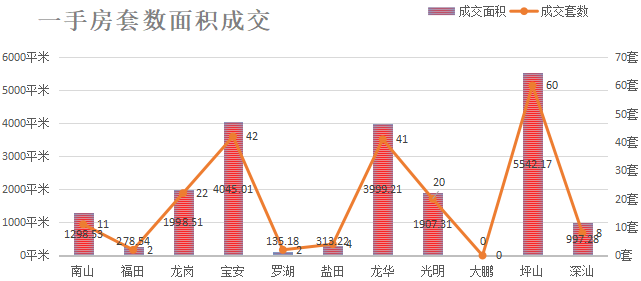 深圳楼市数据分析（01.13日）