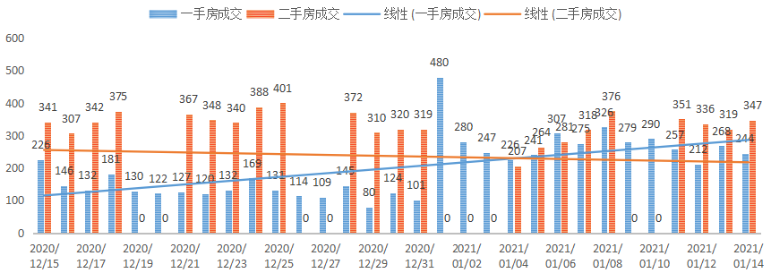 深圳楼市数据分析（01.14日）