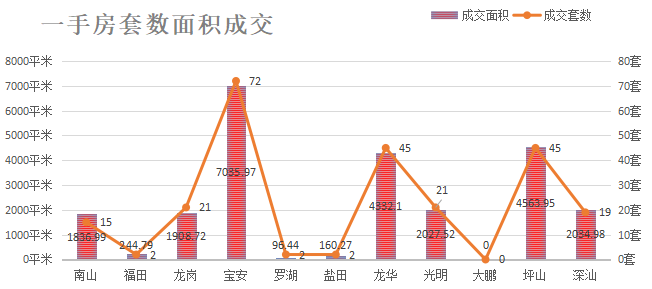 深圳楼市数据分析（01.14日）