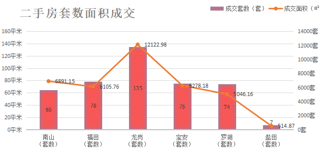 深圳楼市数据分析（01.15日）