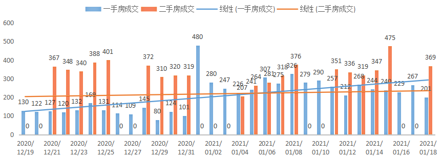 深圳楼市数据分析（01.18日）