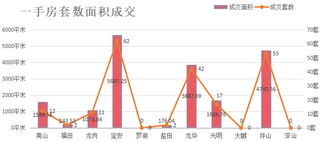 深圳楼市数据分析（01.18日）