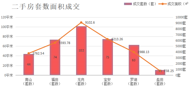 深圳楼市数据分析（01.18日）