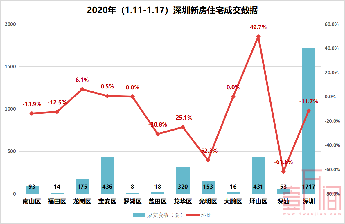 【一万间周报】深圳上周新房成交小幅回落，二手房创近三月新高