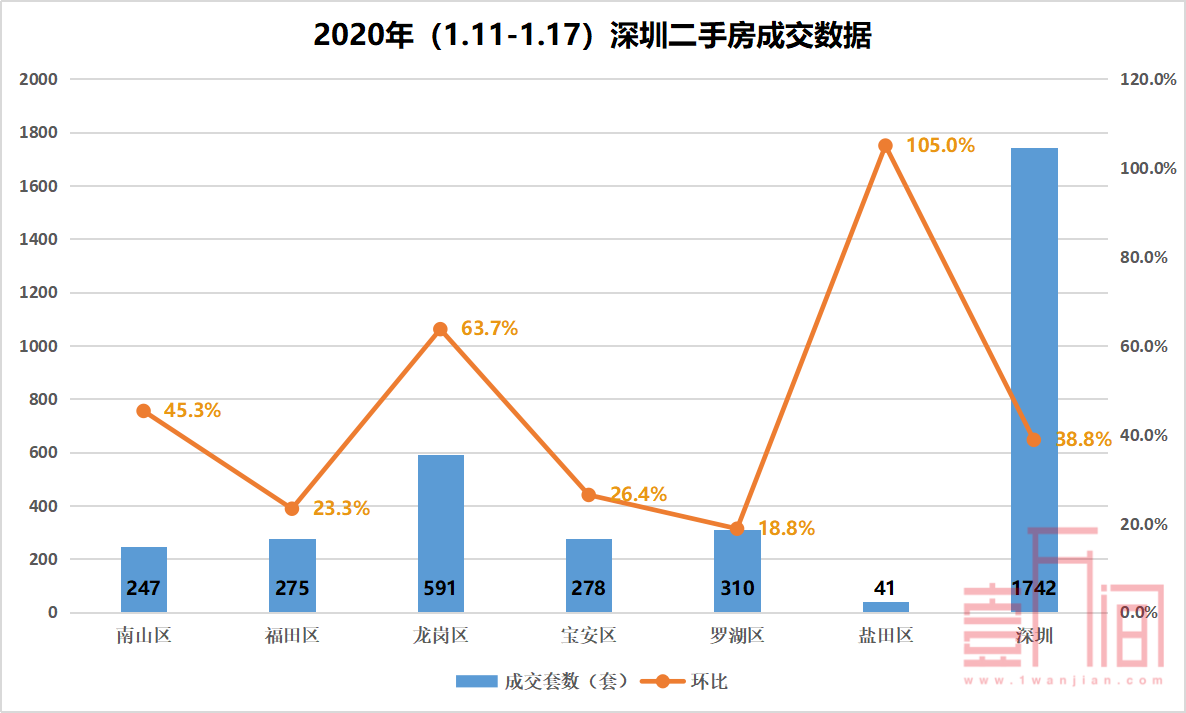 【一万间周报】深圳上周新房成交小幅回落，二手房创近三月新高