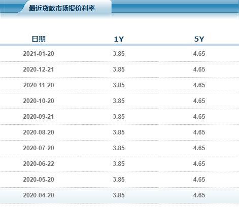 2021年首月贷款利率出炉！5年期4.65%，房贷利率现触底迹象