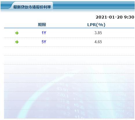 2021年首月贷款利率出炉！5年期4.65%，房贷利率现触底迹象