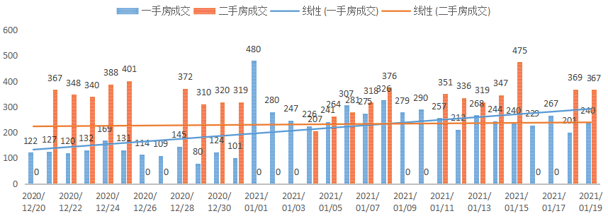 深圳楼市数据分析（01.19日）