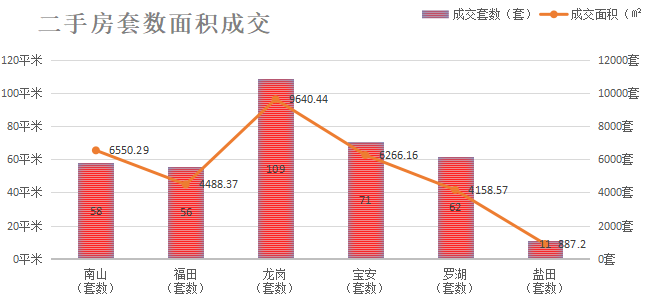 深圳楼市数据分析（01.19日）