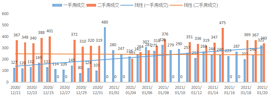 深圳楼市数据分析（01.20日）