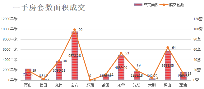 深圳楼市数据分析（01.20日）