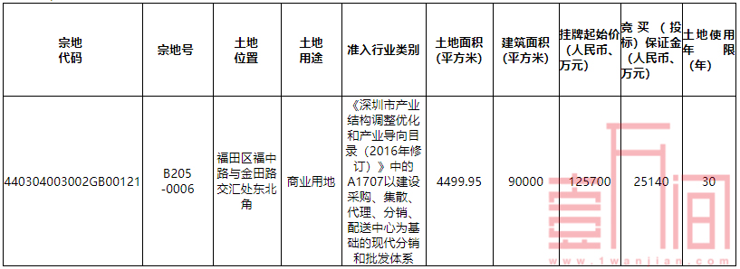 福田市民中心一宗“超靓”用地将出让！用于总部建设！