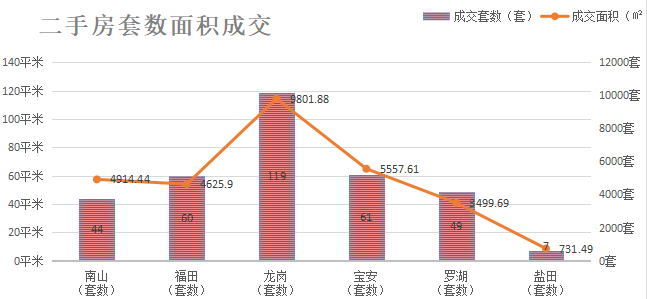 深圳楼市数据分析（01.20日）