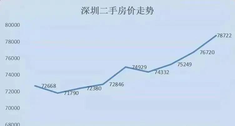 深圳房价居高不下的深层次原因