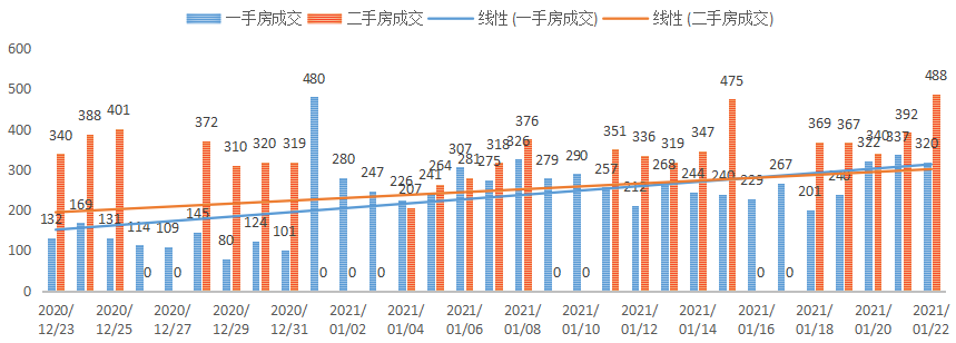 深圳楼市数据分析（01.22日）