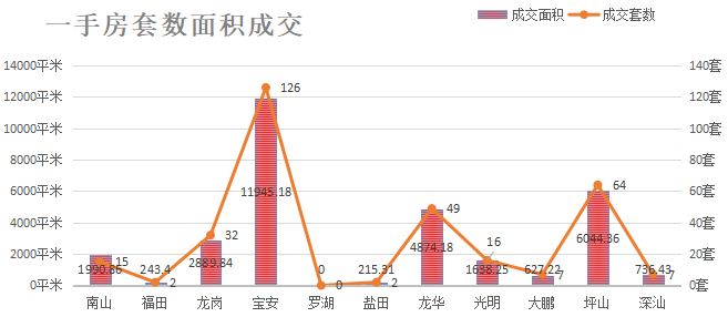 深圳楼市数据分析（01.22日）
