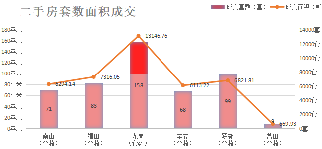 深圳楼市数据分析（01.22日）