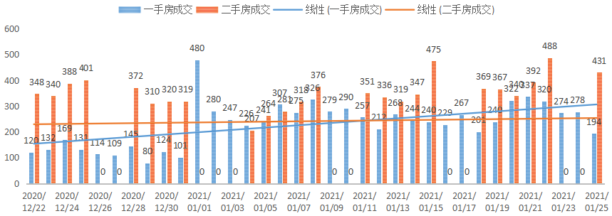 深圳楼市数据分析（01.25日）