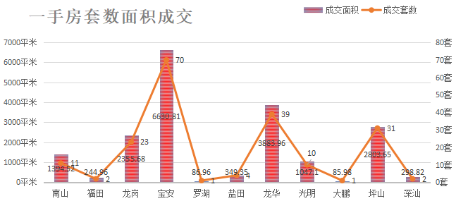 深圳楼市数据分析（01.25日）