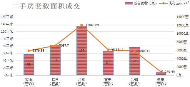 深圳楼市数据分析（01.25日）