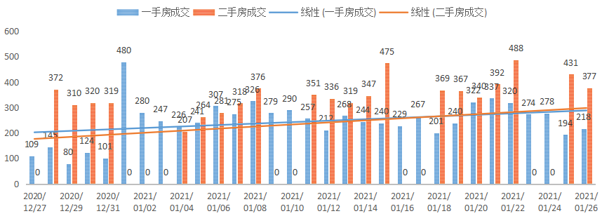 深圳楼市数据分析（01.26日）