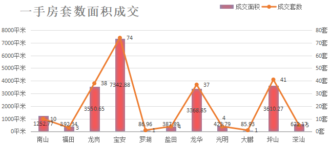 深圳楼市数据分析（01.26日）
