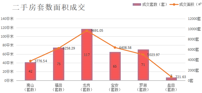 深圳楼市数据分析（01.26日）