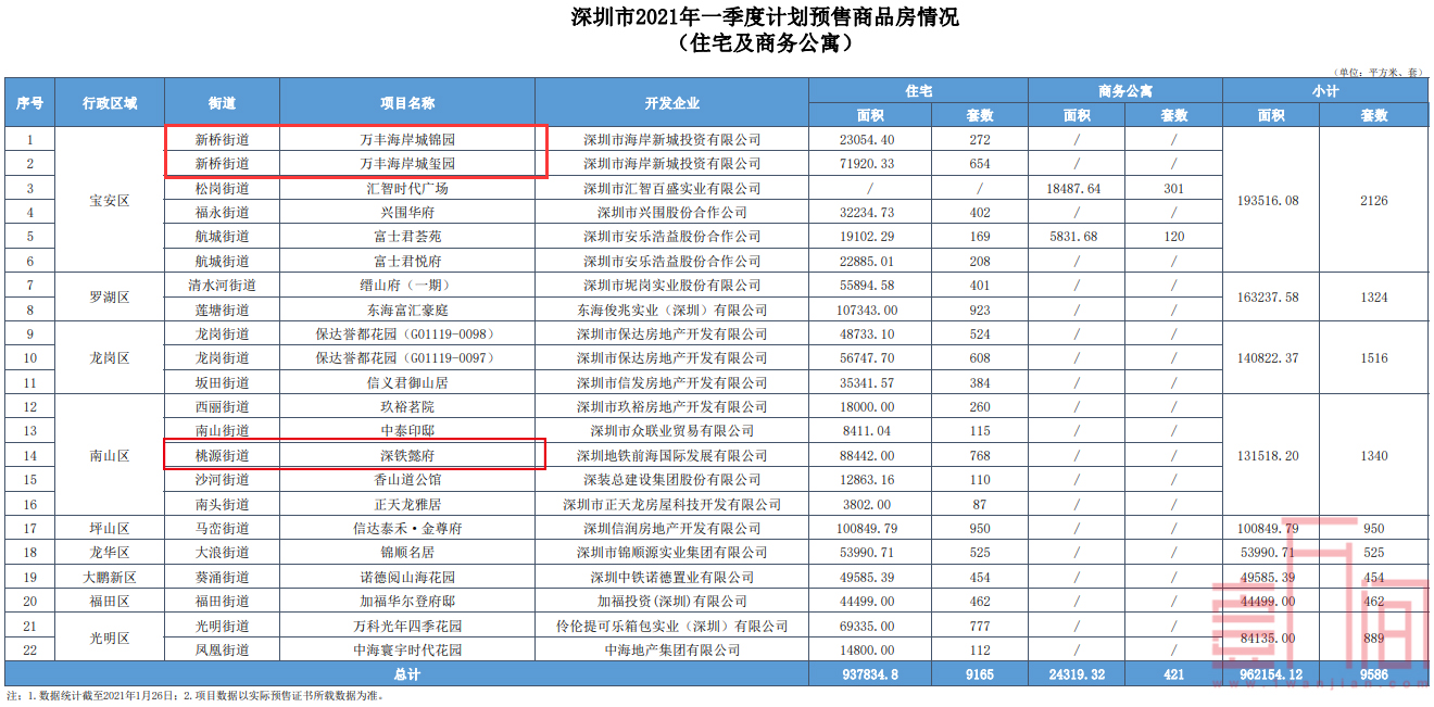 2021年深圳首季计划预售项目官宣！包括网红盘沙井海岸城、深铁懿府