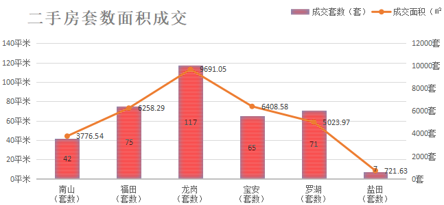 深圳楼市数据分析（01.26日）