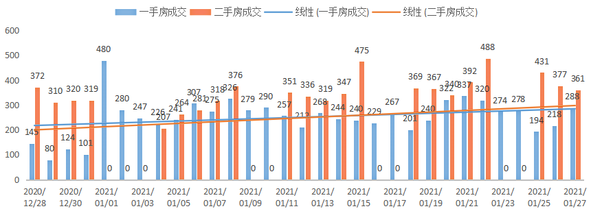 深圳楼市数据分析（01.27日）