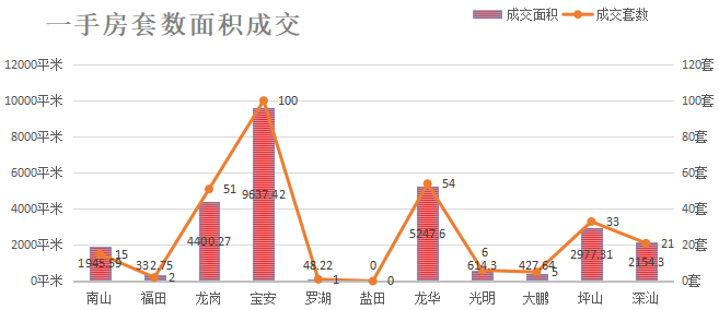 深圳楼市数据分析（01.27日）