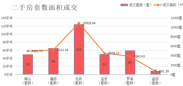 深圳楼市数据分析（01.27日）