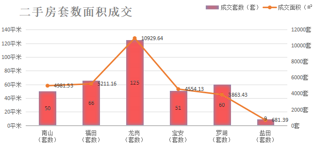 深圳楼市数据分析（01.27日）