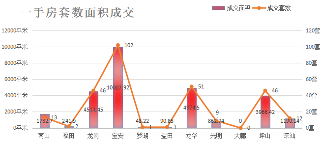 深圳楼市数据分析（01.28日）