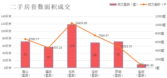 深圳楼市数据分析（01.28日）