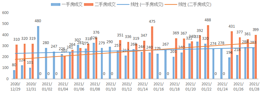 深圳楼市数据分析（01.28日）