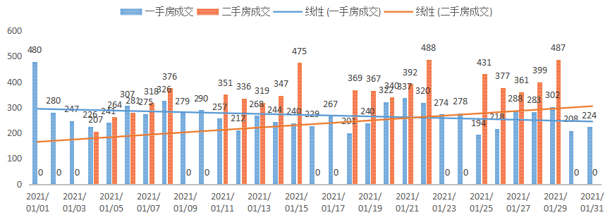 深圳楼市数据分析（01.29日）