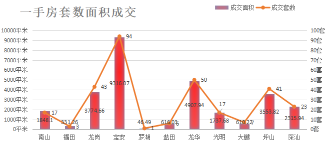 深圳楼市数据分析（01.29日）